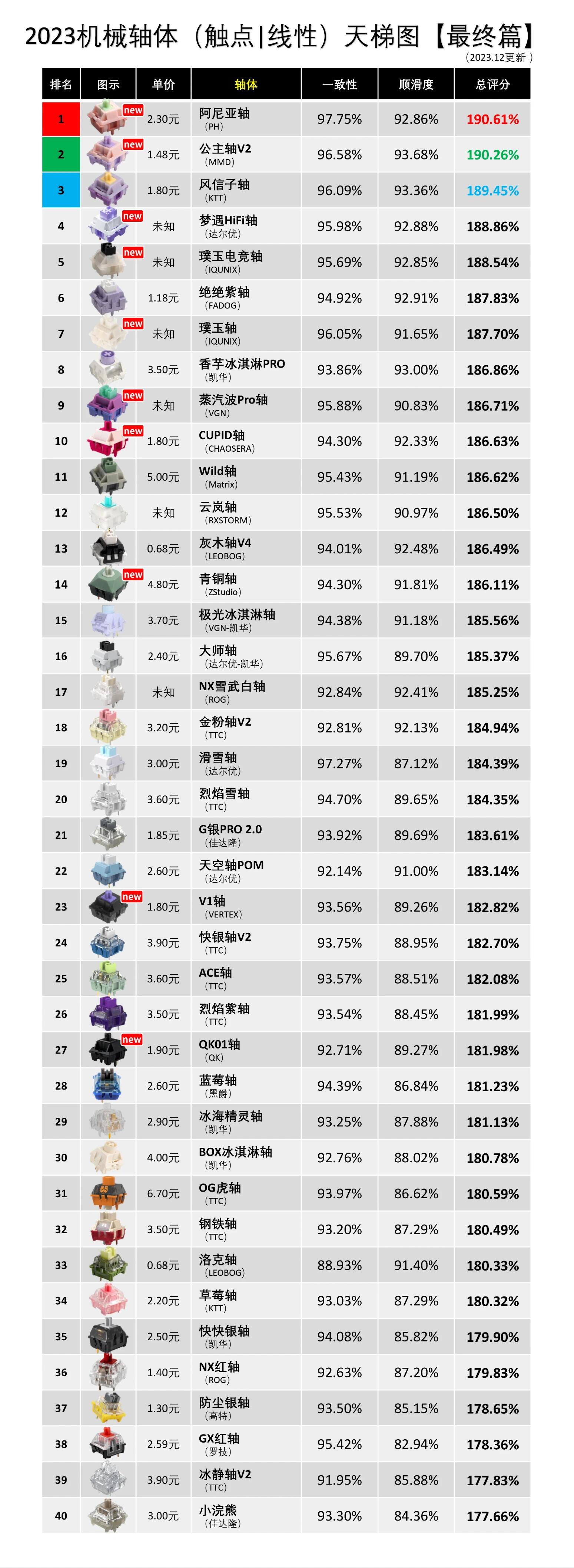 Top Mechanical Keyboard Switch Rankings: Reference Chart