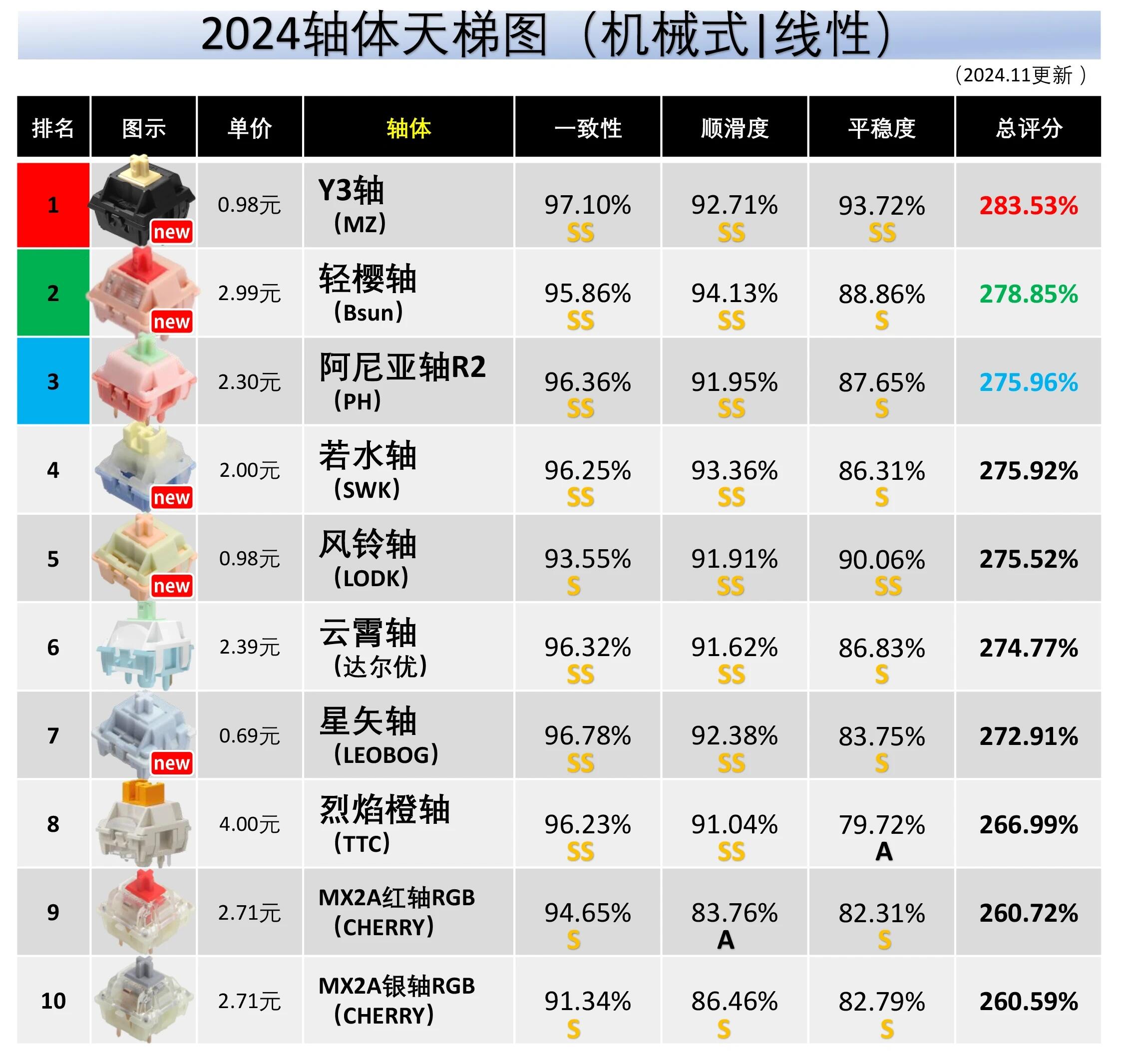 Top Mechanical Keyboard Switch Rankings: Reference Chart